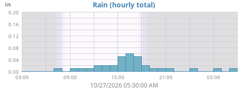 dayrain