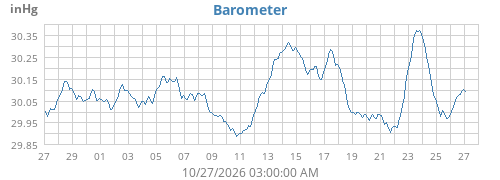monthbarometer
