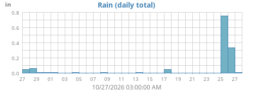 monthrain