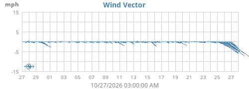monthwindvec