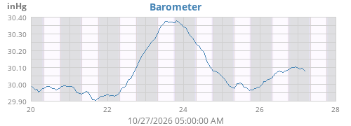 weekbarometer