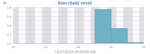 weekrain