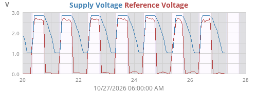 weekvolt