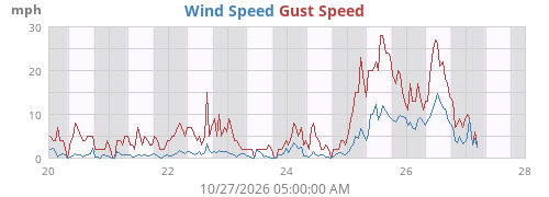 weekwind