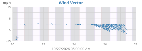 weekwindvec