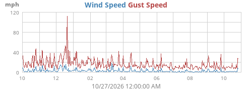 yearwind